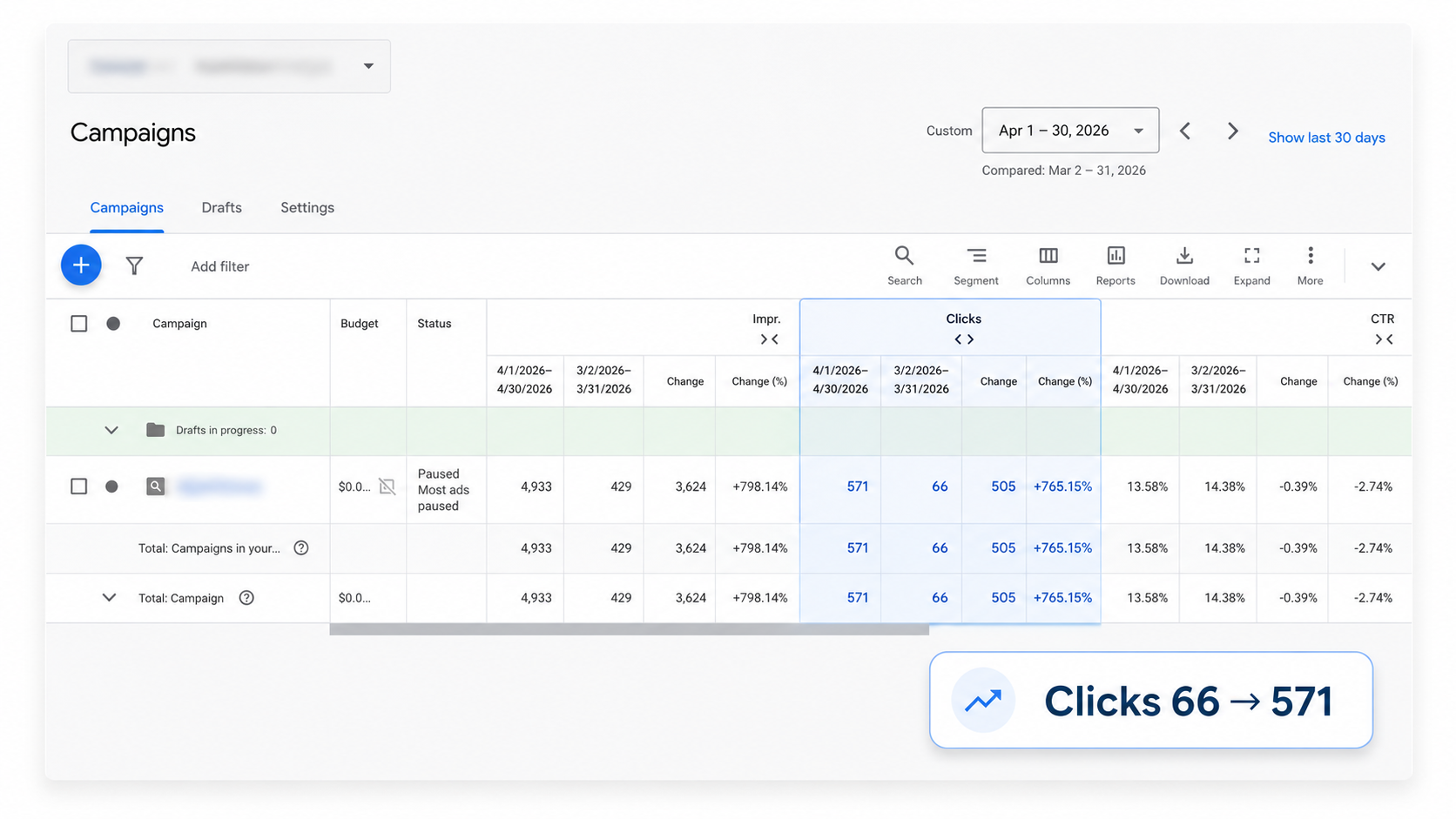 Google Ads campaign performance comparison showing clicks increasing from 66 to 571