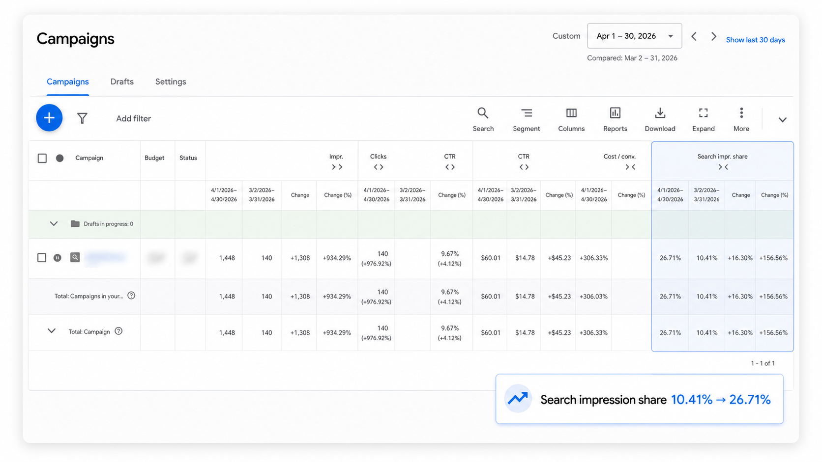 Google Ads comparison showing search impression share increasing from 10.41% to 26.71%