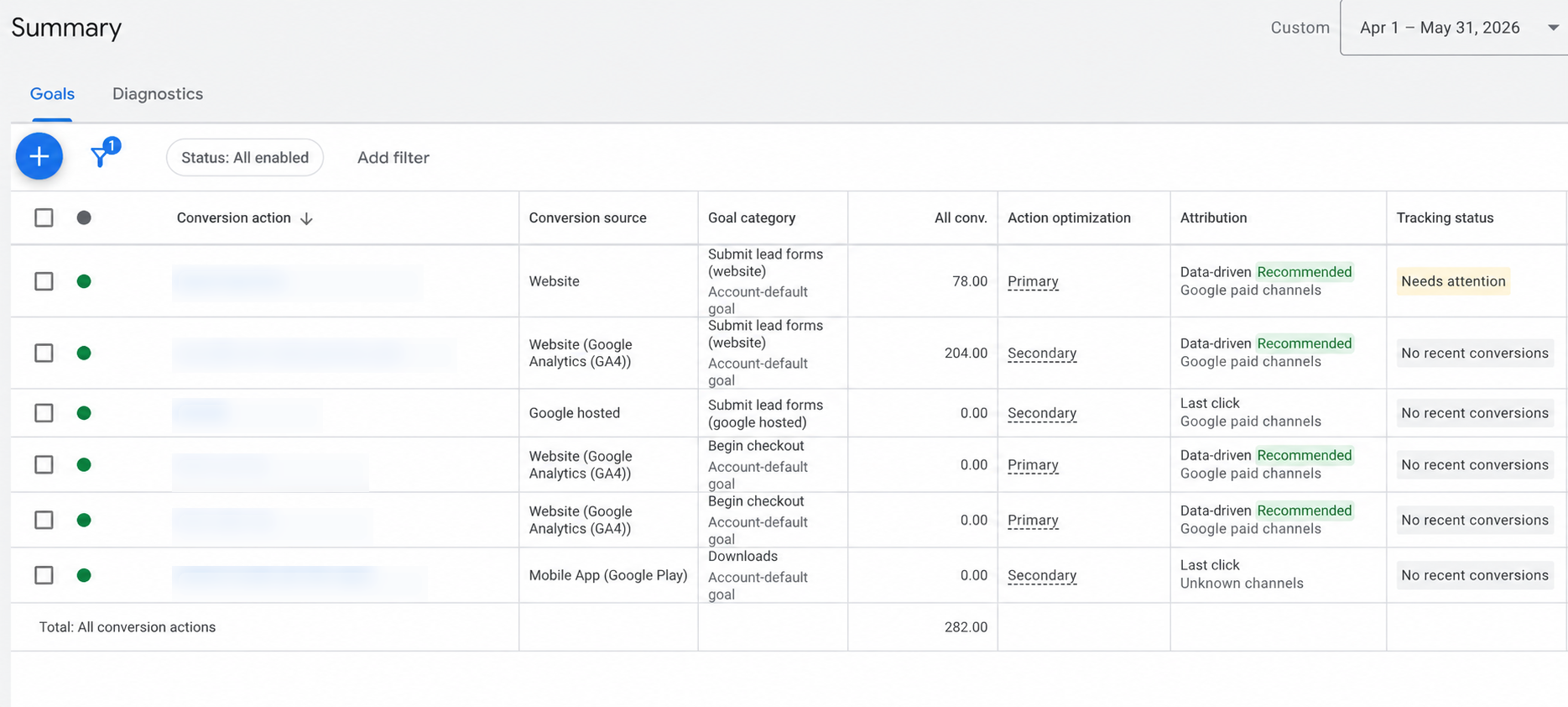 Conversion data summary with blurred private account details